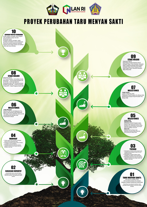 PROYEK PERUBAHAN TARU MENYAN SAKTI