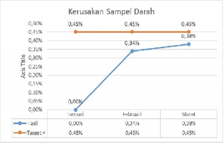Visualisasi laporan PMKP Kerusakan sampel darah